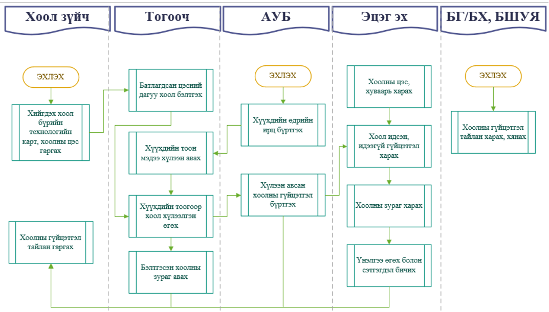 Хоол үйлдвэрлэлийн системийн тухай